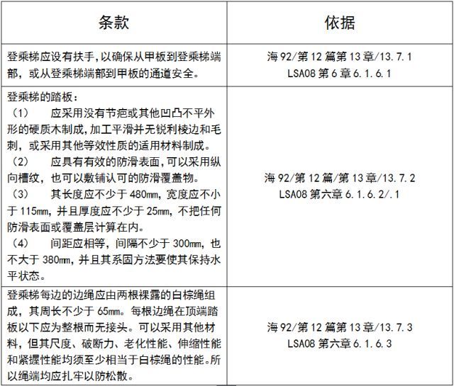 船舶登乘梯常见缺陷及注意事项