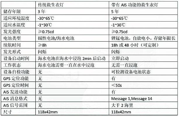 HS-JL-01A救生衣灯AIS定位带CCS船检