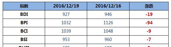 BDI指数11连跌至927点