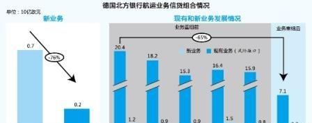 航运“有毒”，德国银行业坏账风险全面暴露