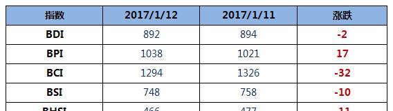 BDI指数五连跌至892点