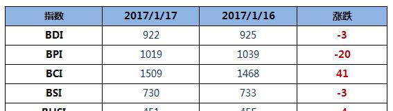 BDI指数周二下降3点至922点