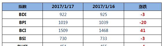 BDI指数周二下降3点至922点