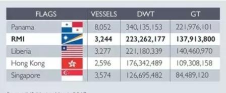 世界前5大注册船旗重新排序！