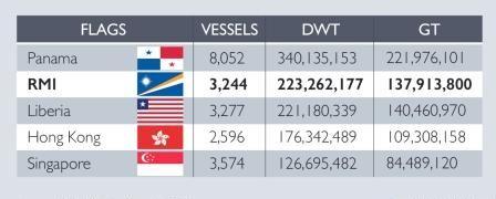 马绍尔群岛成为全球第二大船队注册国