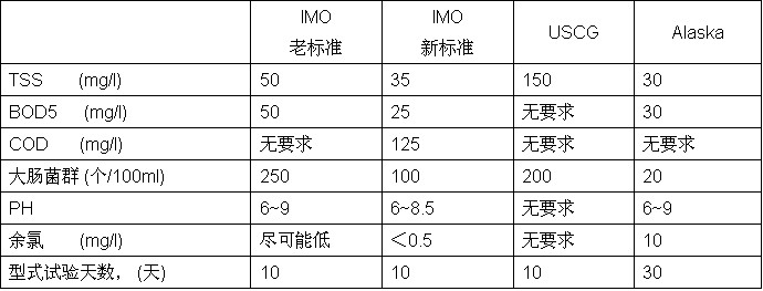 SWCM型船用生活污水处理装置,MEPC.159(55)船舶活污水处理设备