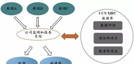 ICS对欧盟最新MRV修订调查问卷表示不满