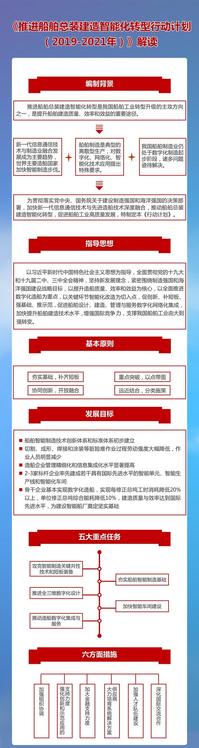 【解读】船舶总装建造智能化转型行动计划